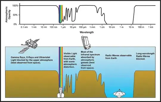 Earth's Absorption Specturm