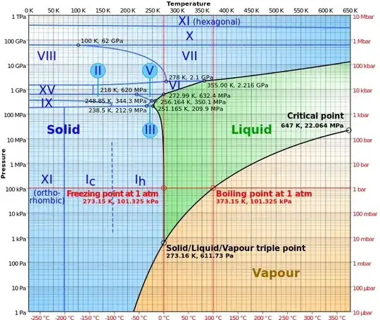 water state chart