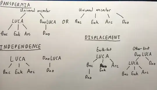 Sketch of phylogenetic trees at the domain level