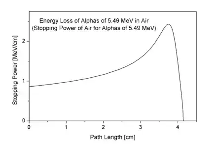 Energy loss curve of alpha radiation in air