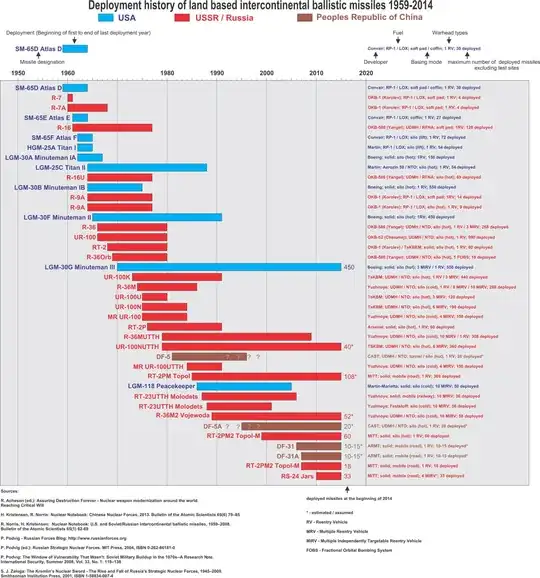 ICBM Deployment from Wikipedia