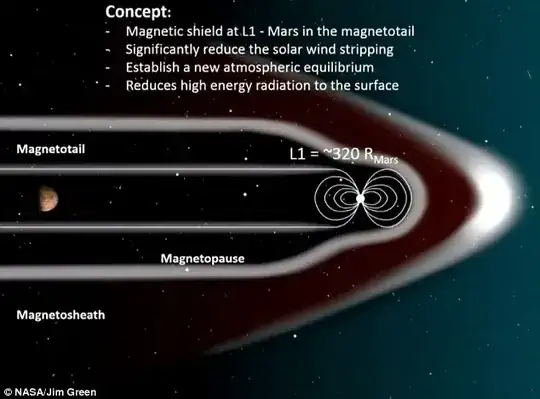 magnetic shield diagram