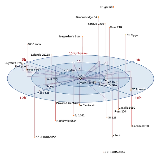lines emanate from the origin point, outward to the correct x/y-position, and then up or down to the proper z-position.