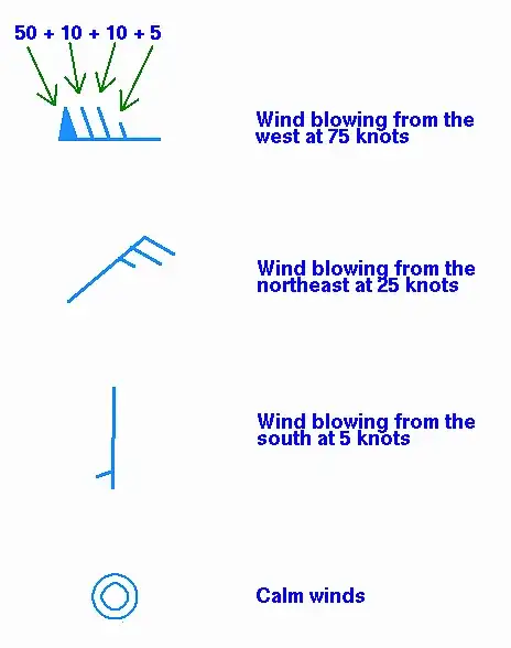 wind barbs