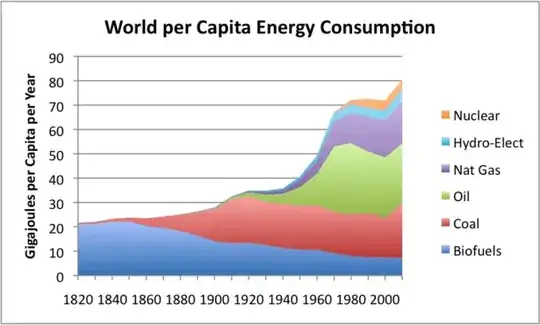 World per capita energy consumption
