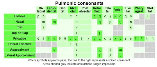 Pulmonic consonant chart from ipachart.com