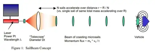 Diagram of how sailbeam works, with a laser acceleration stage driving multiple sails at a distant spacecraft with a magnetic deflector