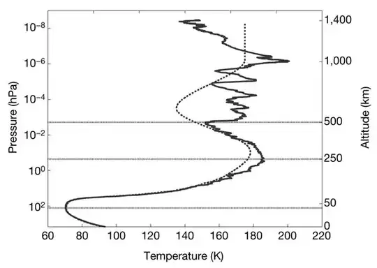 Titan Atmosphere Profile