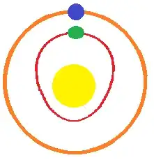 Two planets orbiting star. Outer circular, inner elliptical.