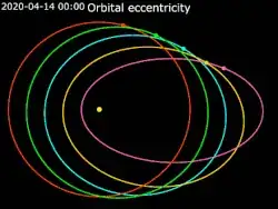 orbits
