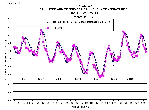 Hourly Temperature Graph Maritime Region