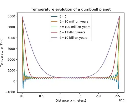 Temperature plot