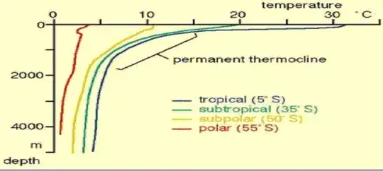 Temperature change vs depth in different regions of earth