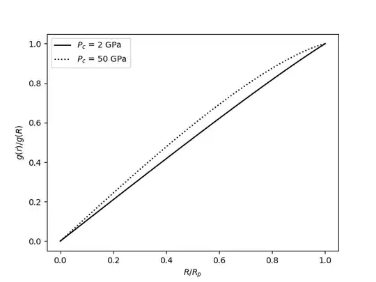 Plot of gravitational acceleration inside the planets