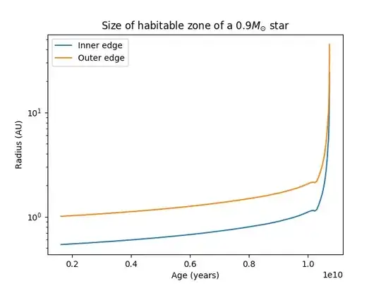 Plot of star's habitable zone