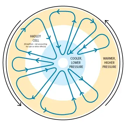 Diagram of hadley cells in a cylindrical atmosphere