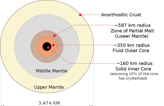 Diagram taken from https://commons.wikimedia.org/wiki/File:Moon_Schematic_Cross_Section.svg. The creator, Bryan Derksen, released it unconditionally into the public domain, so there are no licensing issues.