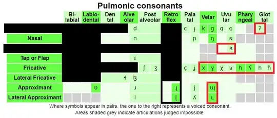 ![modified ipa chart