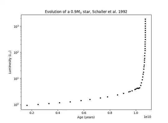 Plot of star's luminosity
