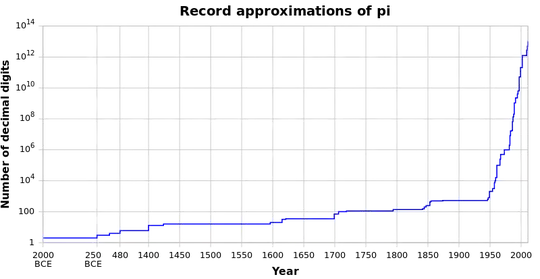 Historical precision of PI calculation