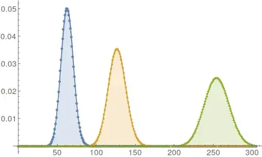 Fit of Gaussian distribution to Poisson distribution