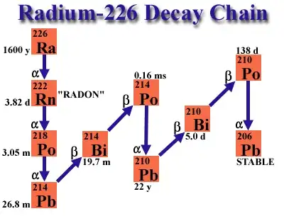 Radium-226 decay chain