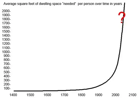 Average square feet per person