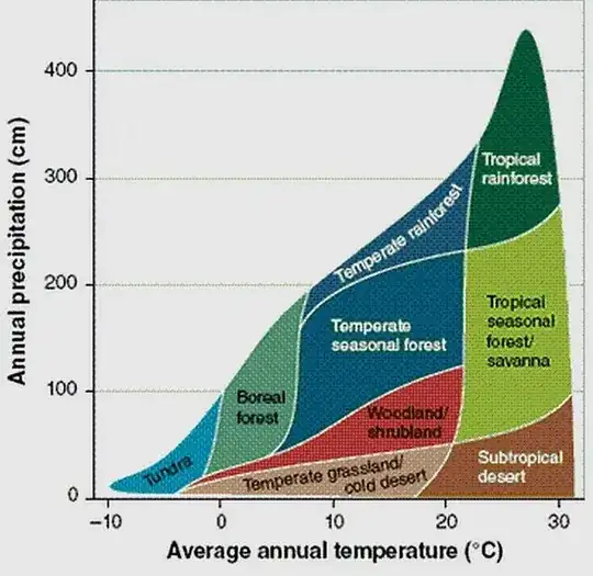 Biome chart