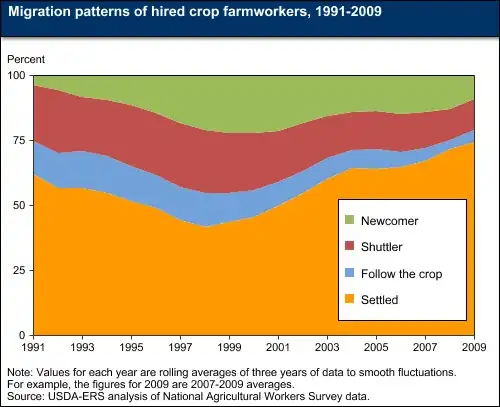 USDA Migration patterns of hired crop farmwrkers