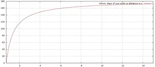 Sun energy work days to change venus orbit