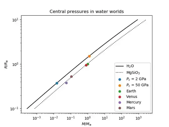 Plot showing our two planets, as well as Mercury, Venus, Earth and Mars