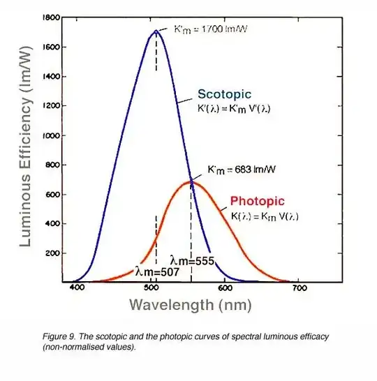 Rods vs cones light sensitivity