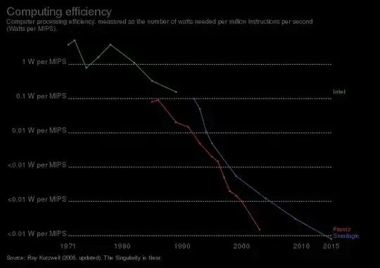 Graph showing how much processing was power intensive in the 1970s