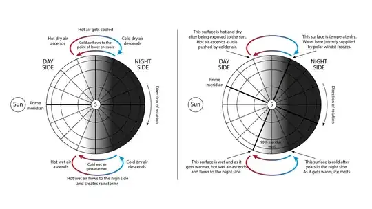 Diagram showing convection cells of the planet