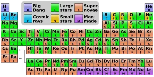 Periodic Table showing what produces our elements