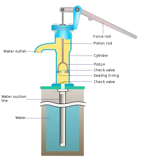 Diagram of a manual water pump