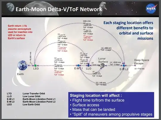Slide from NASA describing orbital delta-V costs
