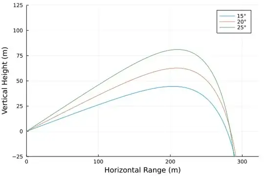 Projectile altitude relative to gun vs horizontal range for various elevations