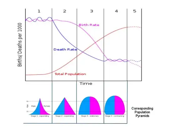 Graph of the Demographic Transition Model, a popular measure of a country's development in the real world.