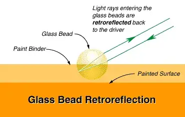 Diagram of glass bead retroreflective