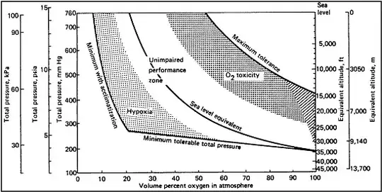 Relationship Between Percentage of Oxygen in Atmosphere of Space Vehicle and Total Pressure of that Atmosphere