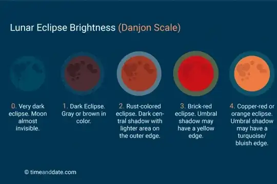 Lunar eclipse brightness (Danjon scale)