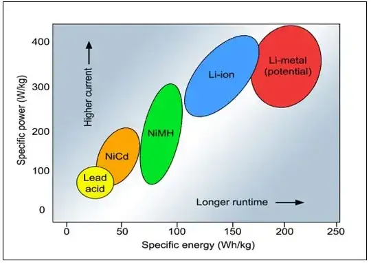 Battery Specific Power