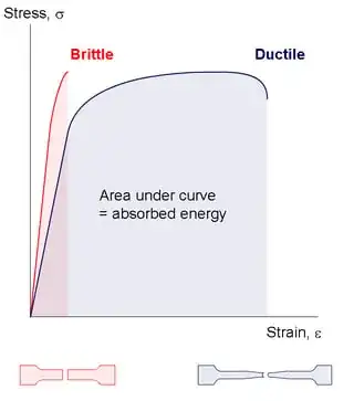Brittle vs. Ductile