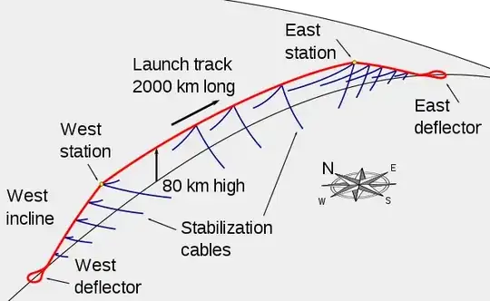 Launch Loop from Wikipedia