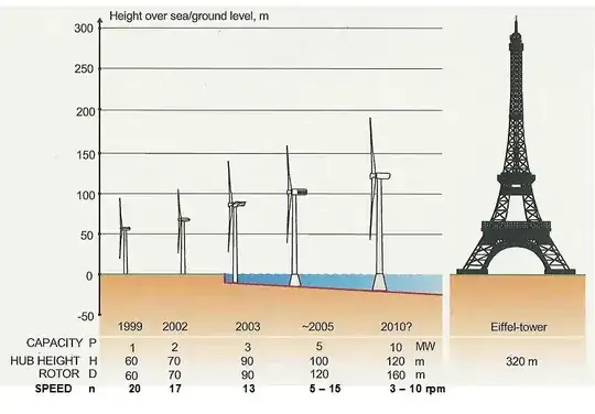 Wind Turbine Rated Power Generation
