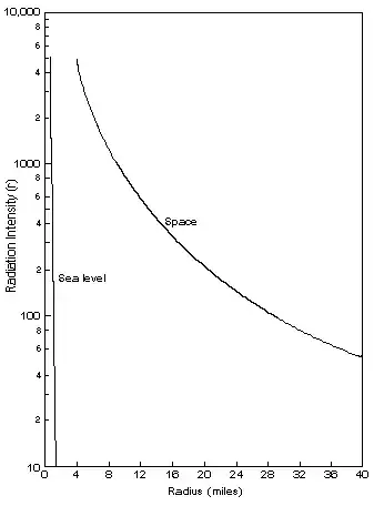 NASA radiation chart