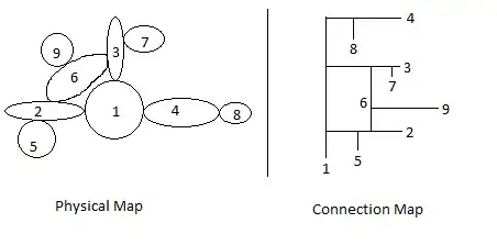 Physical 2D map vs network hierarchy diagram