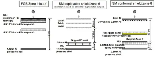 Some layer and depth diagrams of multi-layer shielding on the ISS, showing various configurations with different materials