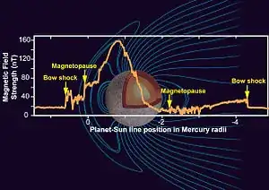 Mercury's magnétopause